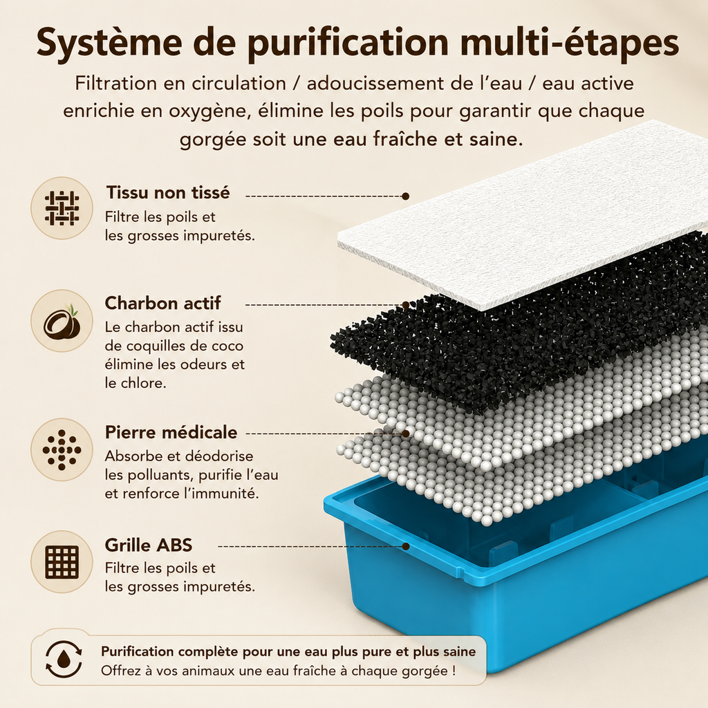 Cartouche de filtration multi-étapes avec couches blanches et base bleue