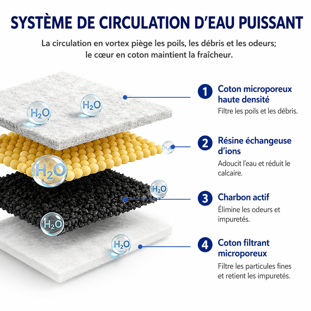 Filtres de fontaine à eau pour chat : coton micropeureux, résine échangeuse, charbon