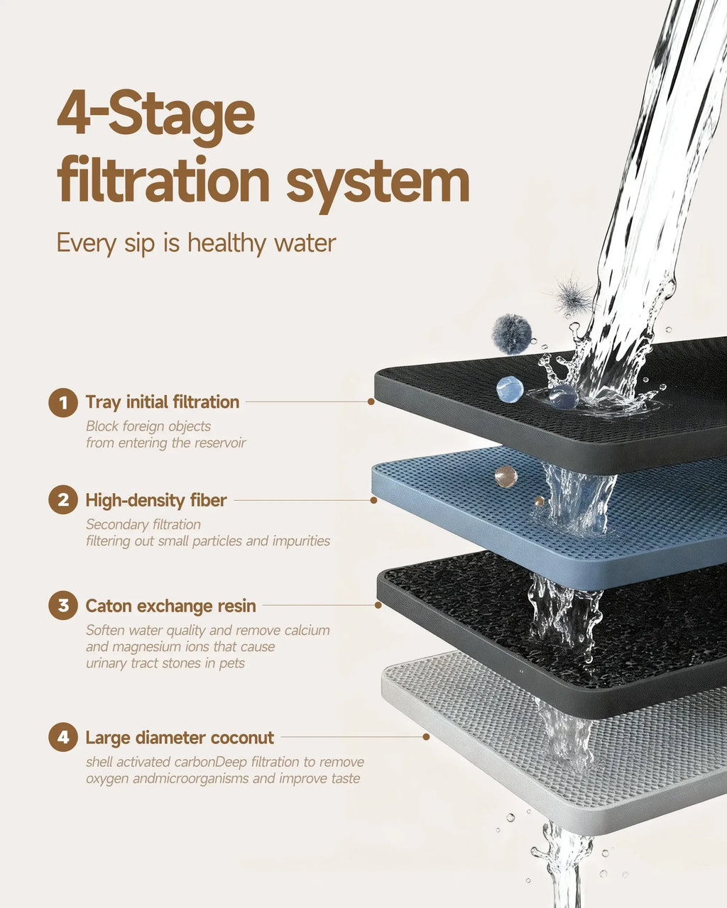 Système de filtration à 4 étages pour fontaine à eau pour chat, avec tamis et eau.